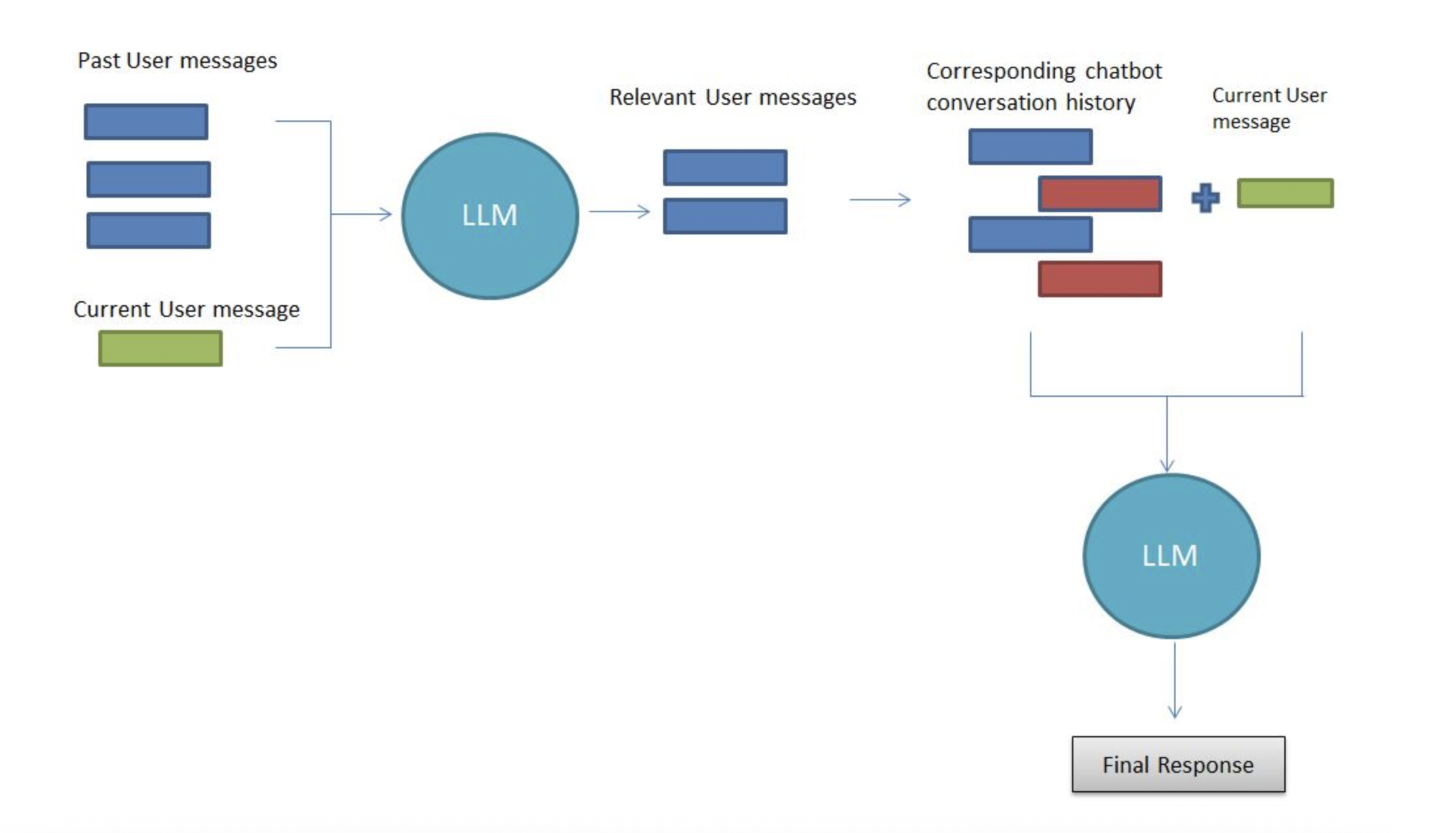 UserSubContext